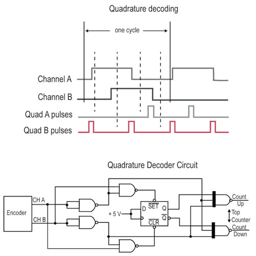 The quadrature waveform The quadrature waveform